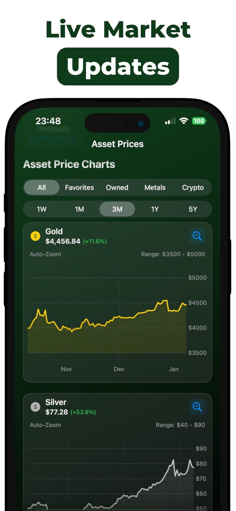 Live-Charts für Gold- und Silberpreise über verschiedene Zeiträume