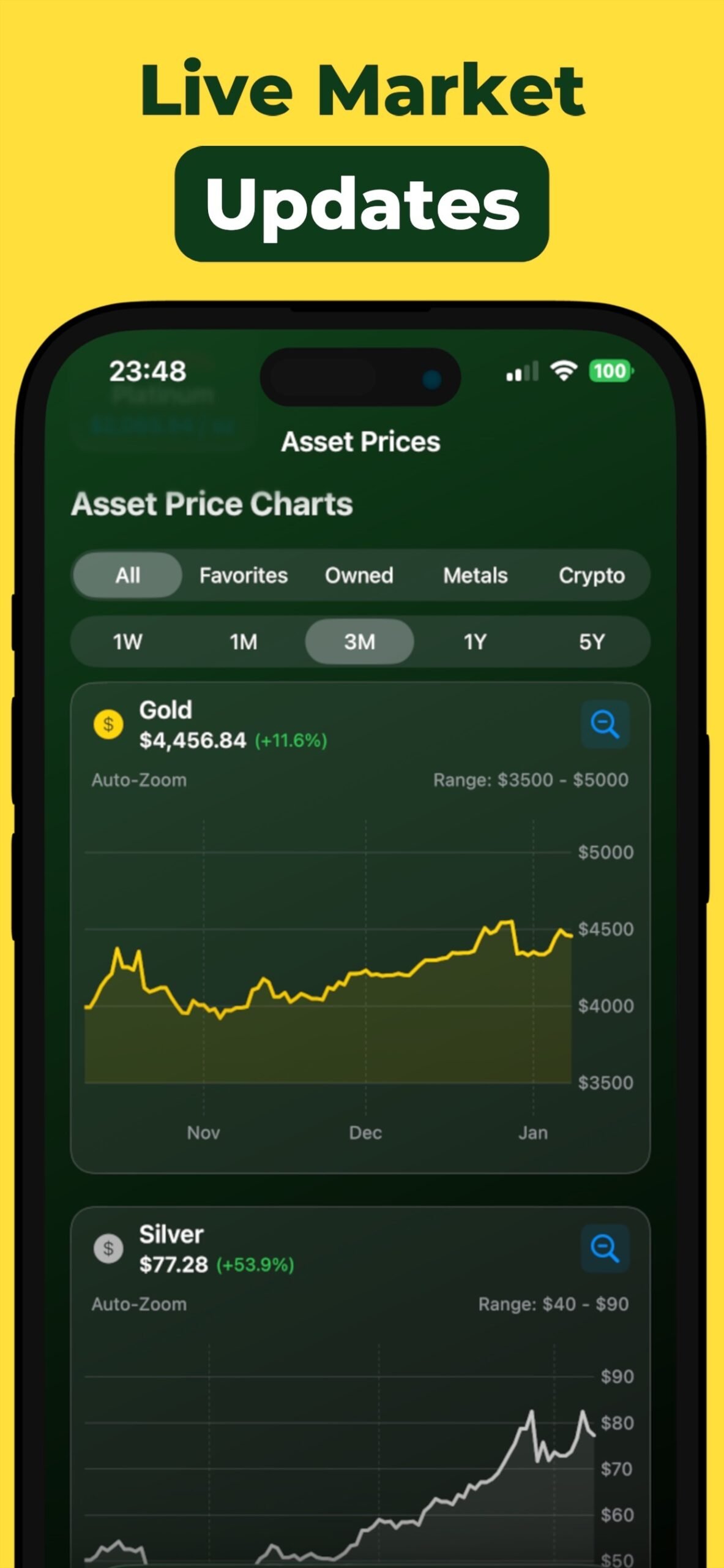 Live gold and silver price charts across timeframes